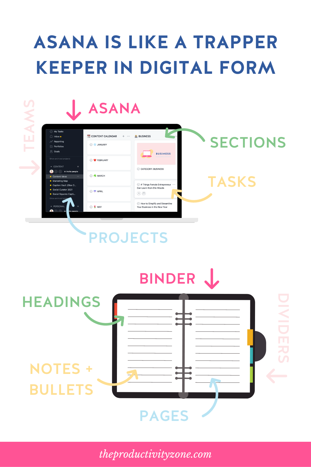 laptop mockup showing the breakdown of Asana, teams, projects, sections, and tasks on the top and a trapper keeper mockup showing the breakdown of binder, dividers, pages, headings, and bullet points on the bottom to demonstrate how Asana is like a trapper keeper in digital form